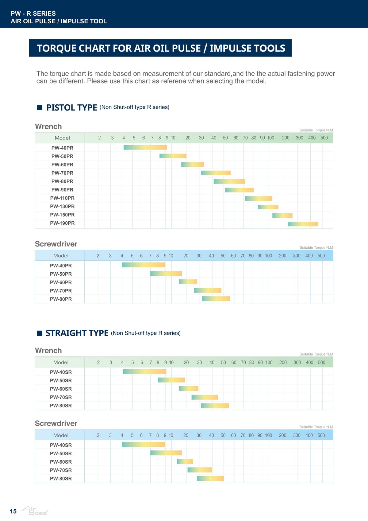 AIRBOSS PW-R non shut-off oil pulse tool torque chart, pistol and straight type, wrench and screwdriver